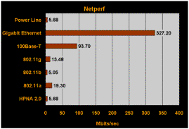 Netperf